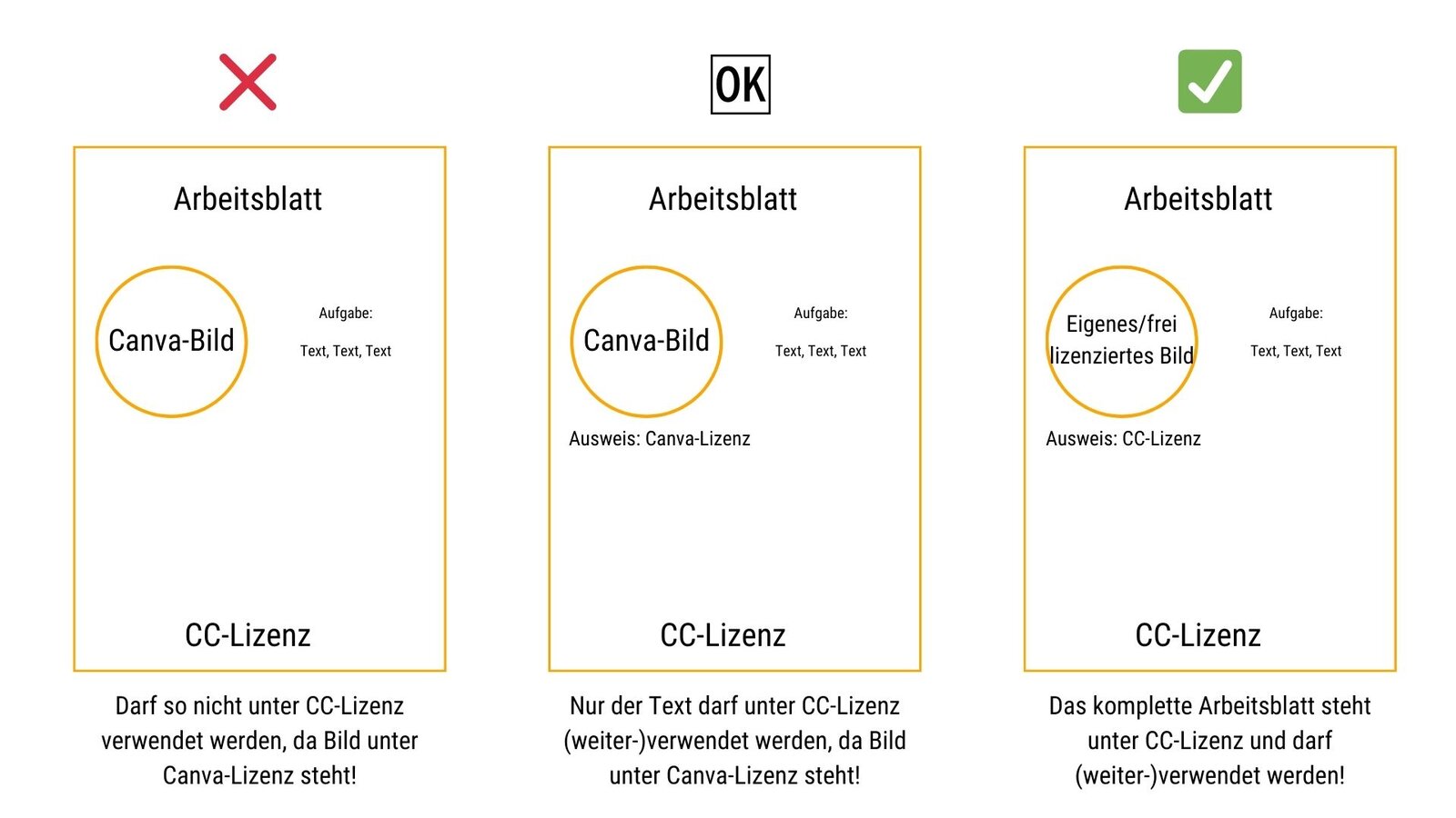 Dreiteilige Grafik mit drei Varianten eines Arbeitsblatts zur Nutzung von Canva für OER. Links ist ein Canva-Bild ohne Lizenzangabe dargestellt und mit einem roten X als nicht geeignet gekennzeichnet. In der Mitte enthält das Arbeitsblatt ein Canva-Bild mit dem Hinweis „Ausweis: Canva-Lizenz“ und ist als zulässig gekennzeichnet. Rechts besteht das Arbeitsblatt aus einem eigenen oder frei lizenzierten Bild mit dem Hinweis „CC-Lizenz“ und ist mit einem grünen Haken als Best Practice gekennzeichnet.
