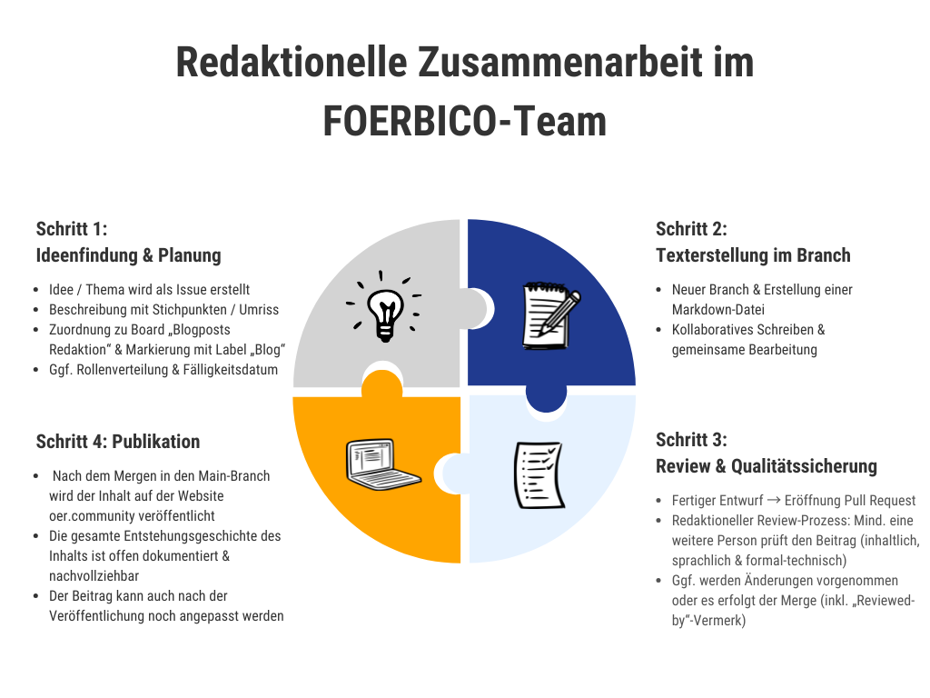 Abbildung vom Workflow im Rahmen des FOERBICO-Projektes.