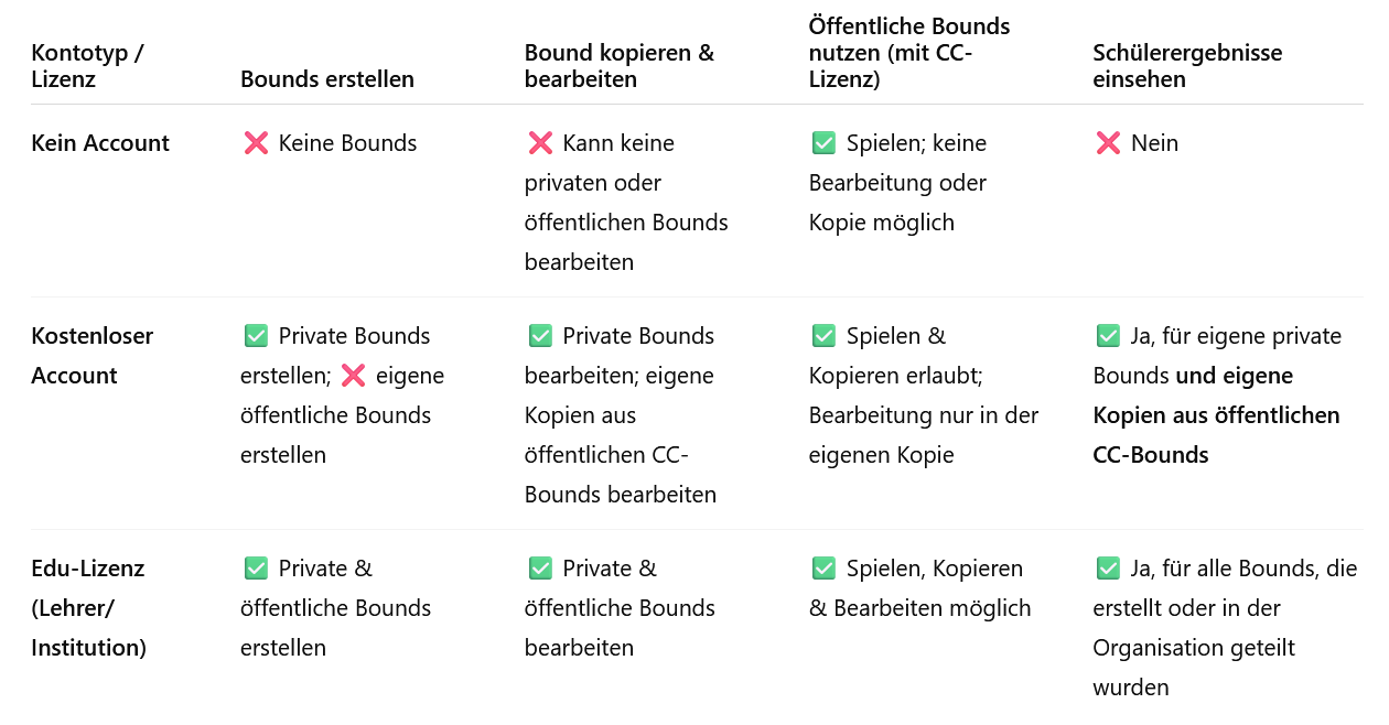 Übersicht über die Nutzungsmöglichkeiten von Actionbound je nach Kontotyp bzw. Lizenz. Generiert mit ChatGPT.