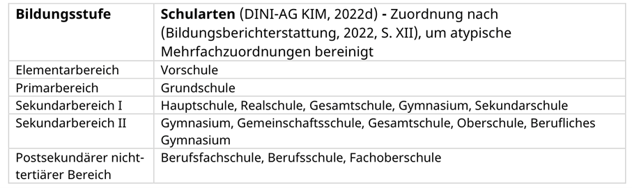 Tabelle zur Zuordnung von Schularten zu Bildungsstufen. Quelle der Zuordnung: DINI-AG KIM (2022), Zuordnung nach Bildungsberichterstattung (2022, S. XII); atypische Mehrfachzuordnungen wurden bereinigt.