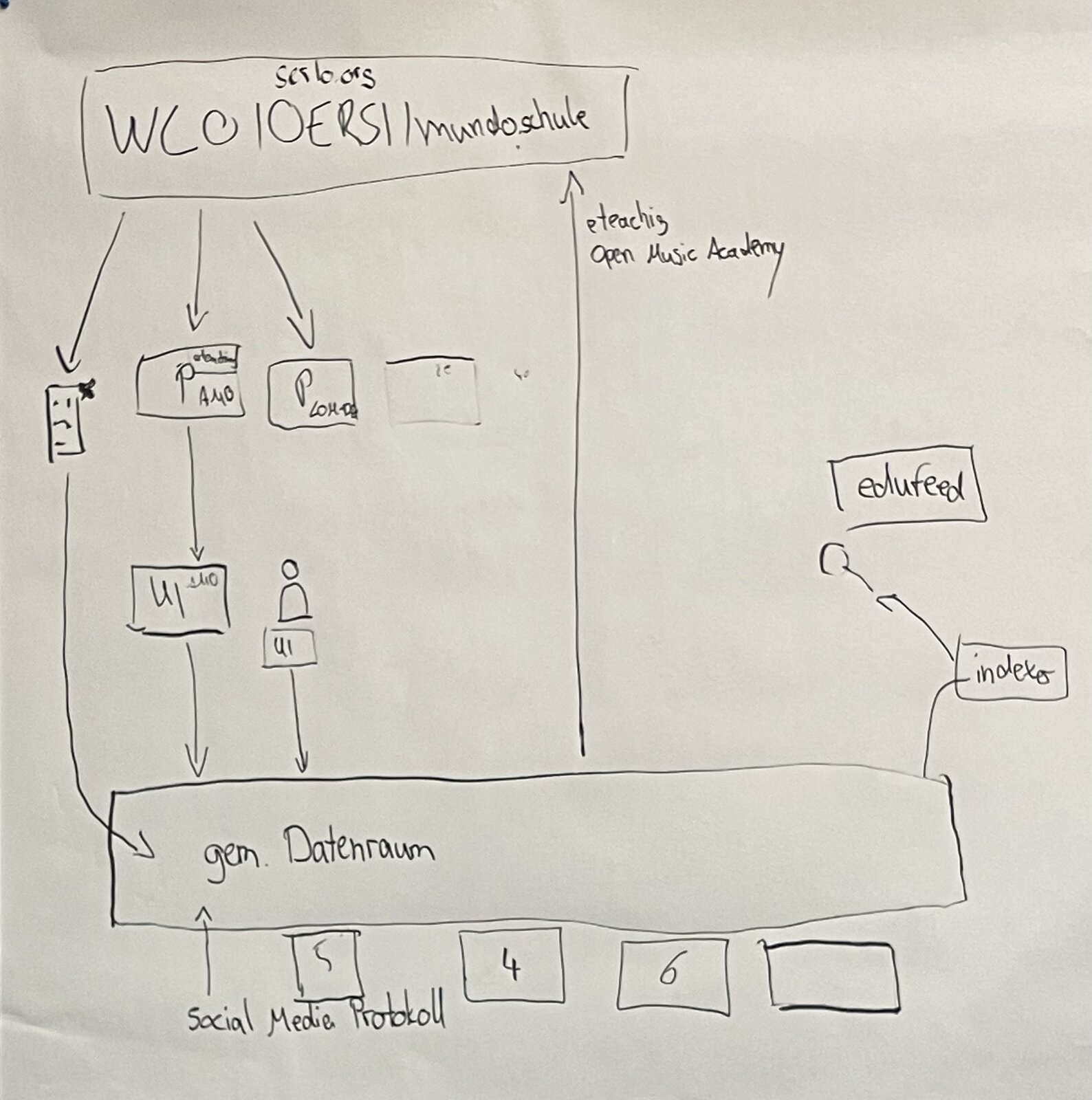 Handgezeichnetes Architekturdiagramm auf weißem Papier. Oben steht „WLO, OERSI und mundo.schule“ als Plattformen, darunter führen mehrere Pfeile zu verschiedenen Kästen und Symbolen. Im unteren Bereich befindet sich ein großer Kasten mit der Beschriftung „gemeinsamer Datenraum“, der mit weiteren Kästen und einer „Social Media Protocol“-Notiz verbunden ist. Die Skizze stellt verschiedene Systeme bzw. Datenquellen und deren Verbindungen dar.