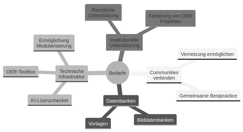Mindmap &ldquo;Bedarfe&rdquo;